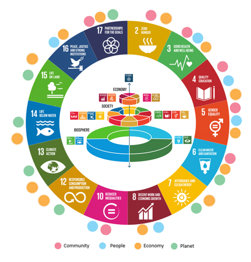 SDG alignment chart