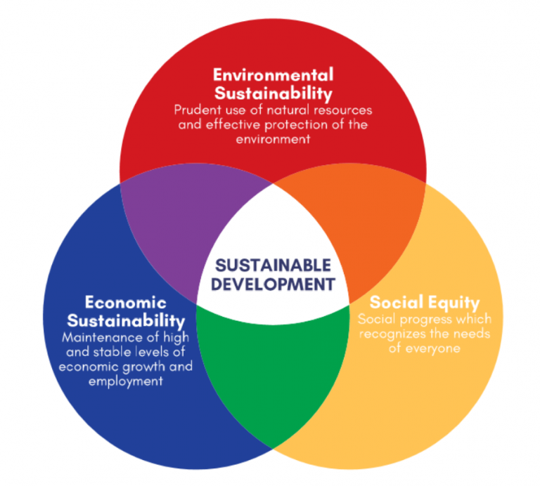 CSDP venn diagram